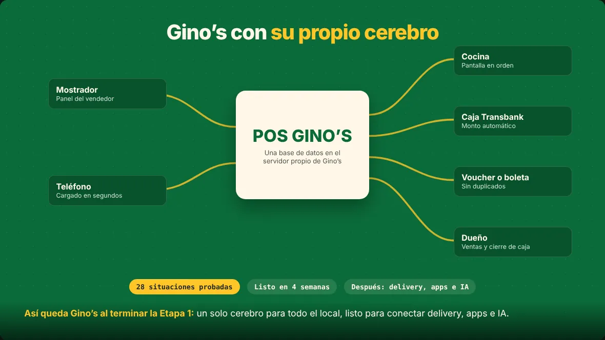 Escena del video: el POS conectado a mostrador, cocina, caja y dueño
